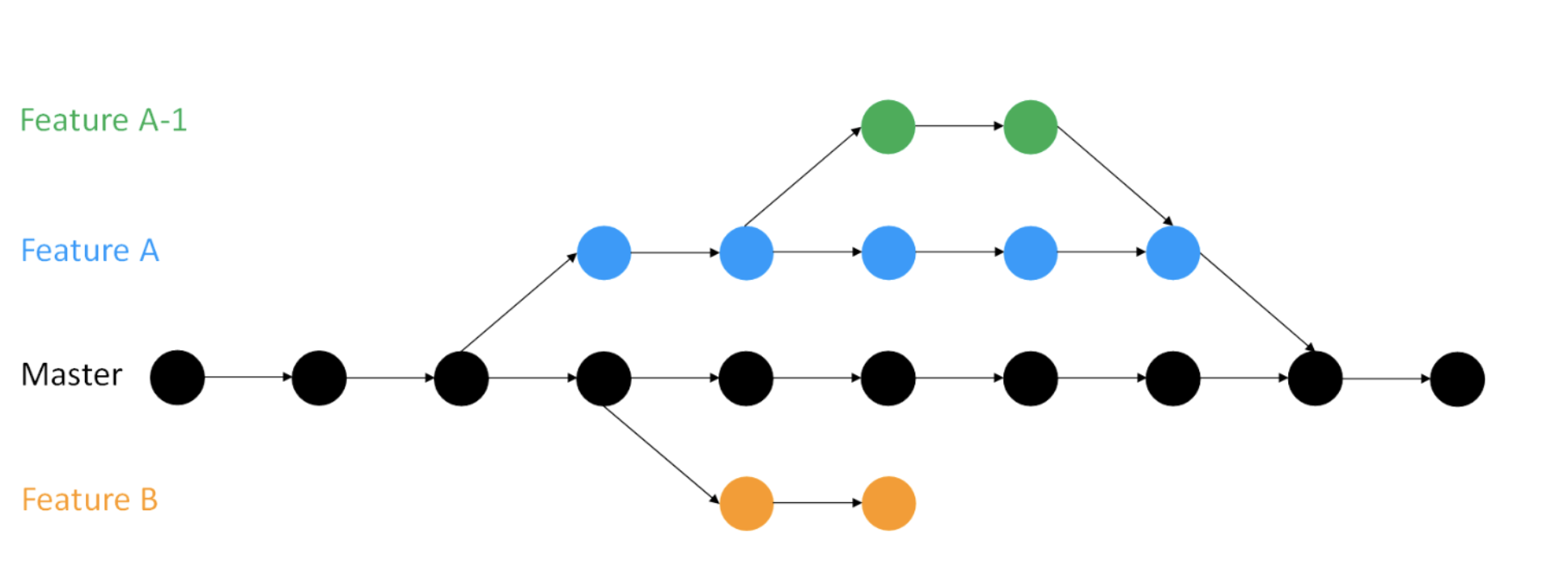 Branches in git